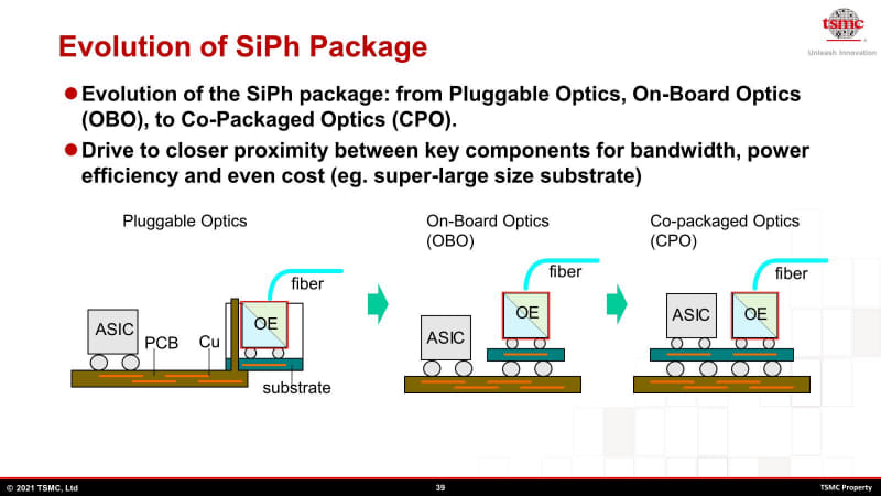 図02：一番左はPluggable Transceiver ModuleのOpticalをSilicon Opticsに置き換えるという、一番危険性が少ないというかSilicon Opticsの性能を確認するのに一番容易な実装で、その後OBO/CPOとだんだん難易度が上がっていく