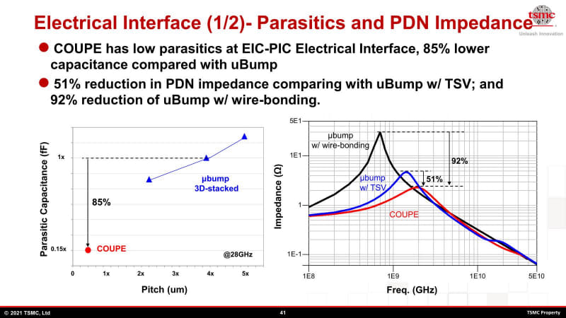 図04：この寄生容量とかインピーダンスはEICとOICの間の接続の部分である。μBumpを使うより密度を高め、かつ寄生容量も減らせているとする