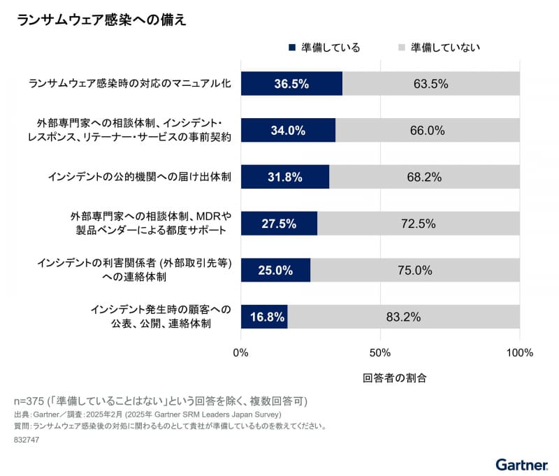 出典：Gartner（2025年7月）