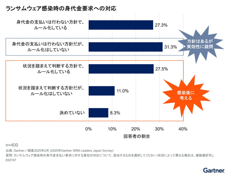 出典：Gartner（2025年7月）