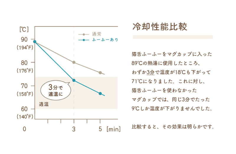 3分間の使用で、約-18℃の冷却効果があるという