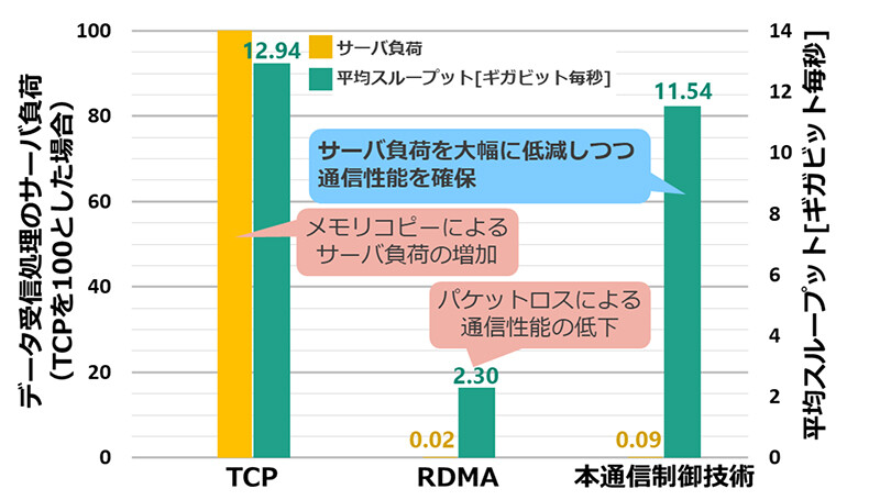サーバ負荷と平均スループット