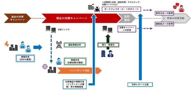 能動的サイバー防御の態勢整備後に想定される対抗オペレーションの流れ（出典：<a href="https://www.tokio-dr.jp/thinktank/acd/acd-002.html" class="strong bn" target="_blank">「能動的サイバー防御（ACD）」における対抗オペレーションとその「勝利」について</a>）
