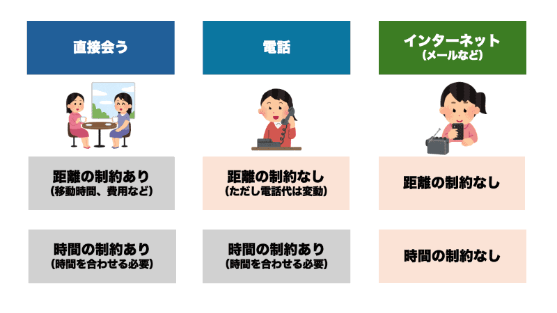 「直接会う」「電話」「インターネット」を、距離の制約と時間の制約という観点から比較すると、大まかにはこのように整理できます（例外的なことも諸々ありますが）。インターネットは距離や時間による制約を受けない、「自由」なコミュニケーションツールだと言えます