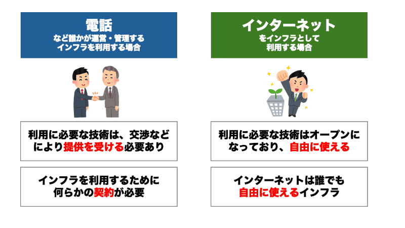インターネットをビジネスのインフラとして利用する場合、技術はすでに公開されており（オープンで）、利用も自由。ほかのインフラでは考えられません