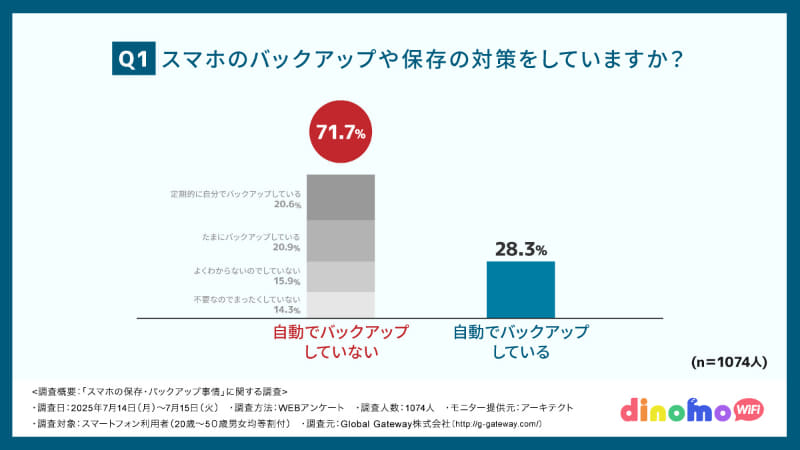 「スマホのバックアップや保存の対策をしていますか？」