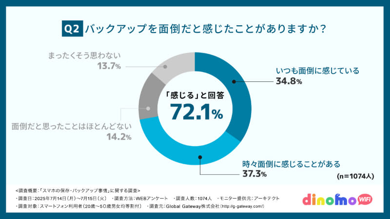 「バックアップを面倒だと感じたことがありますか？」