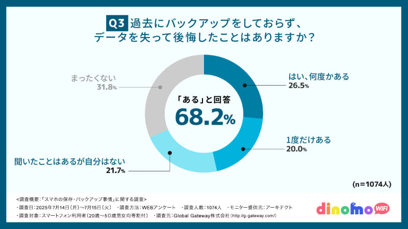 「過去にバックアップをしておらず、データを失って後悔したことはありますか？」