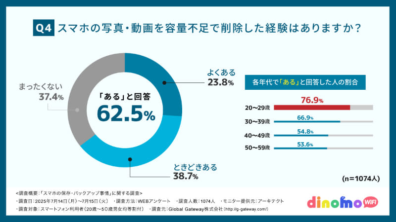 「スマホの写真・動画を容量不足で削除した経験はありますか？」