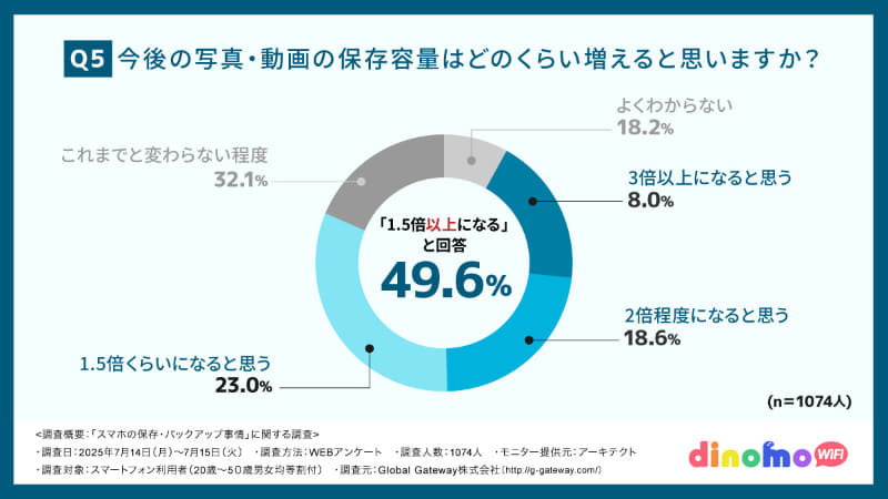「今後の写真・動画の保存容量はどのくらい増えると思いますか？」