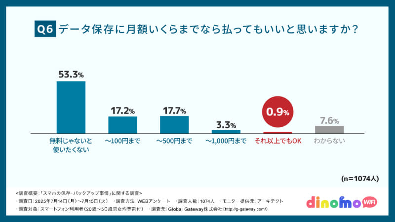 「データ保存に月額いくらまでなら払ってもいいと思いますか？」