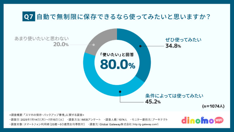 「自動で無制限に保存できるなら使ってみたいと思いますか？」