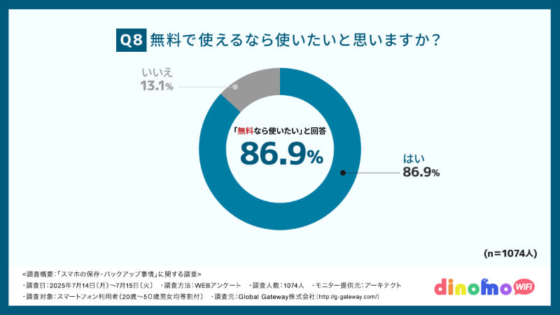 「無料で使えるなら使いたいと思いますか？