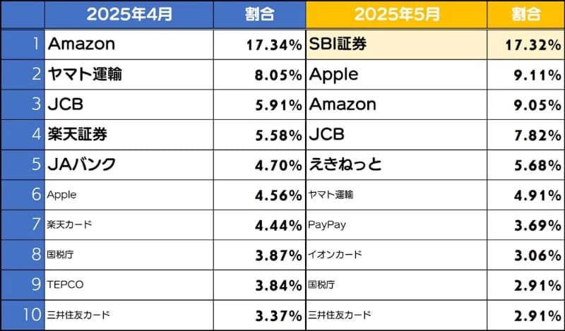 5月度のフィッシングサイトブランドランキング
