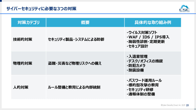 サイバーセキュリティに必要な3つの対策