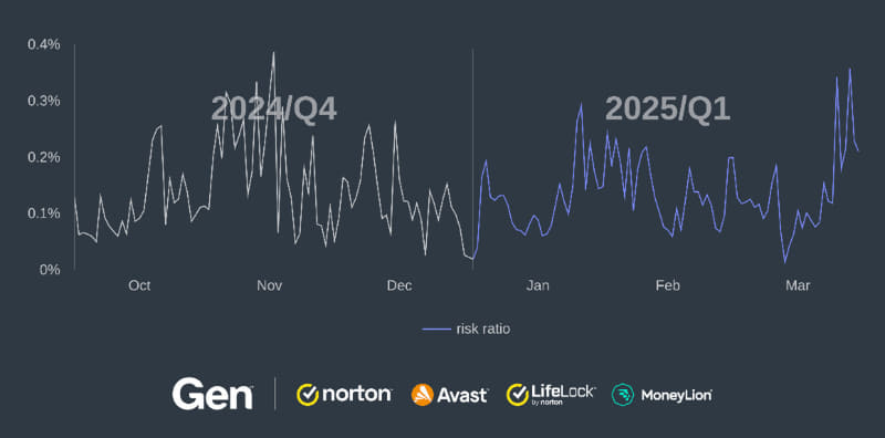 日本における技術詐欺の危険率