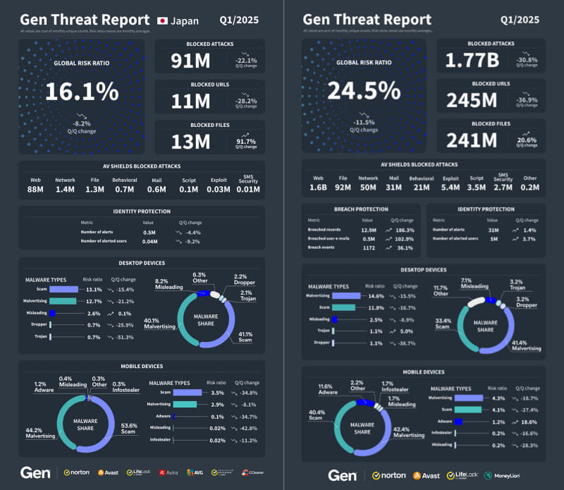 日本のレポート（左）グローバルレポート（右）