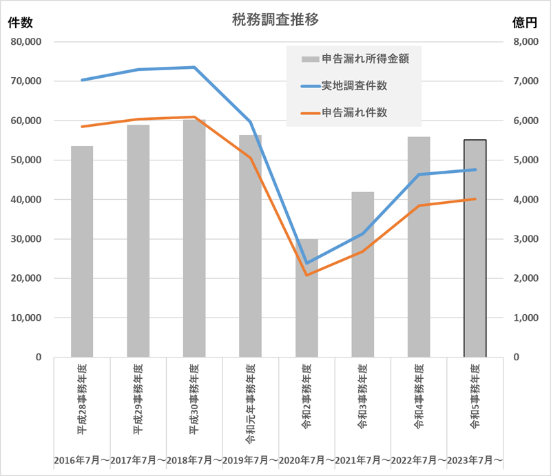 税務調査の実地調査件数・申告漏れ件数・申告漏れ所得金額の事務年度別推移