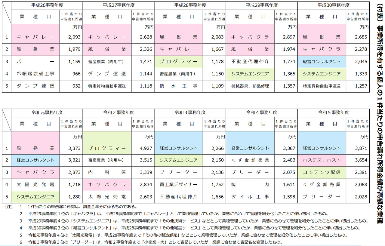 過去10年、1件当たりの申告漏れ金額が高額だった上位5業種（「令和5事務年度 所得税及び消費税調査等の状況」から抜粋し、「風俗業」「キャバレー（キャバクラ）」「ホステス、ホスト」をピンク色、「経営コンサルタント」を青色、「プログラマー」「システムエンジニア」「コンテンツ配信」を緑色に色分け加工）