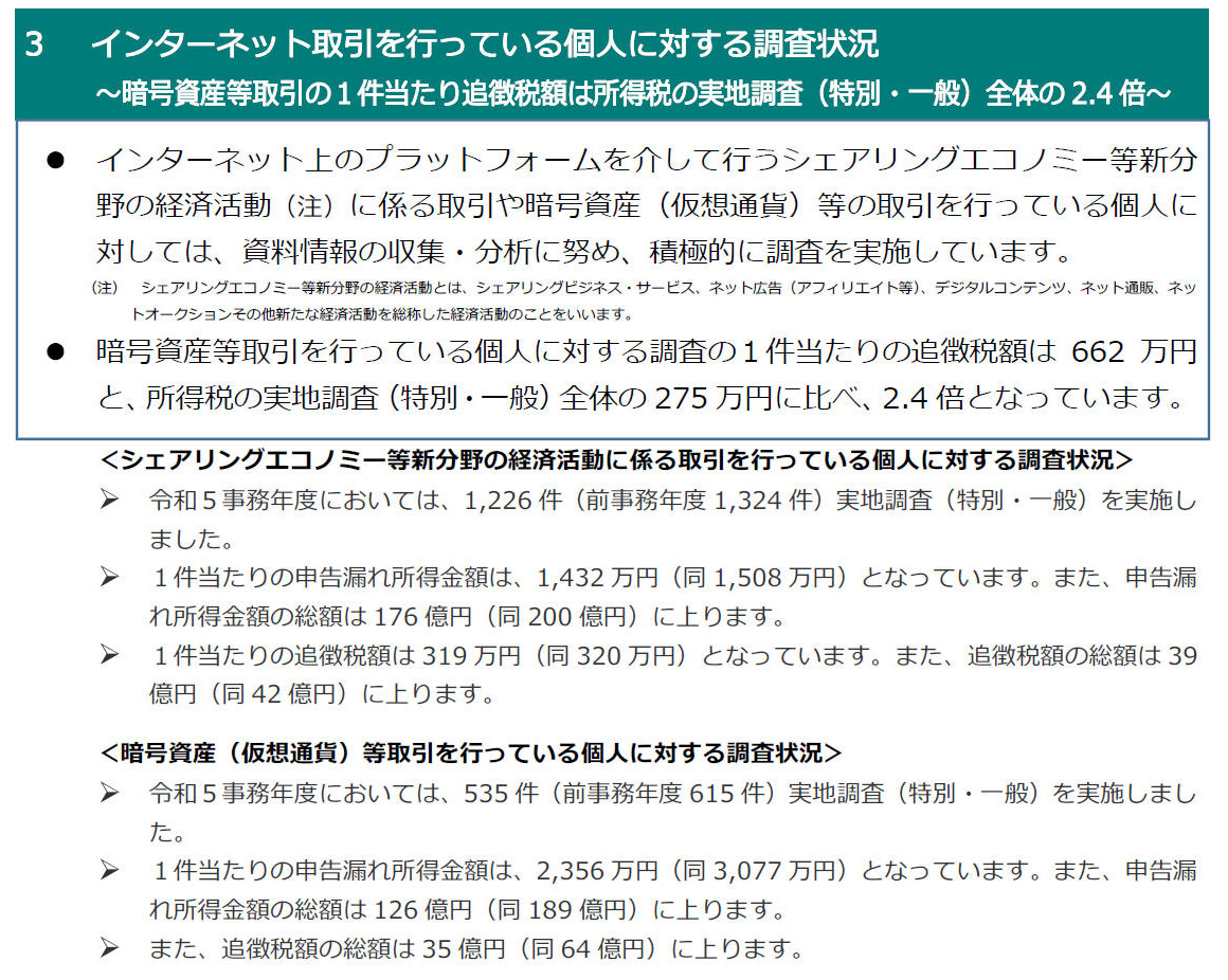 インターネット取引を行っている個人に対する調査状況（「令和5事務年度 所得税及び消費税調査等の状況」から抜粋）