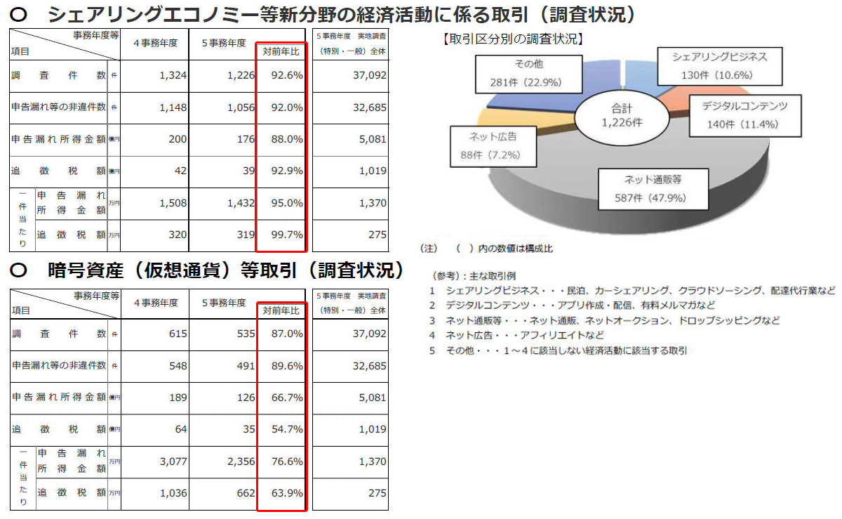 シェアリングエコノミー、暗号資産関連の調査状況は件数、金額とも減少傾向（「令和5事務年度 所得税及び消費税調査等の状況」から抜粋）