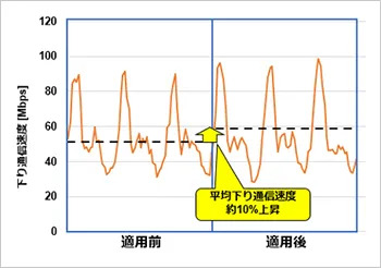 平均下りデータ通信速度が約10％向上