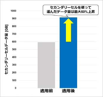 セカンダリーセルを活用したデータ量が上昇（適用前・適用後ともに各期間のセカンダリーセルのデータ量の合計）