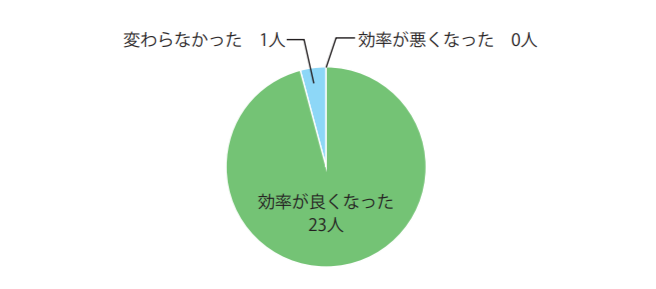 液晶ディスプレイを導入することで、パソコンによる業務の効率がどのように変わったと思いますか