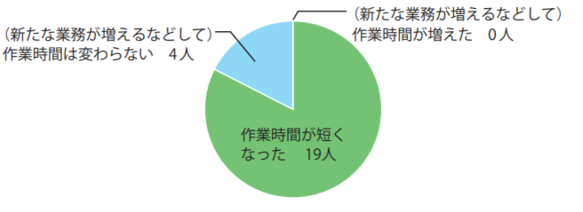 液晶ディスプレイの導入前と比べると、パソコンによる業務の時間はどのように変わったと思いますか