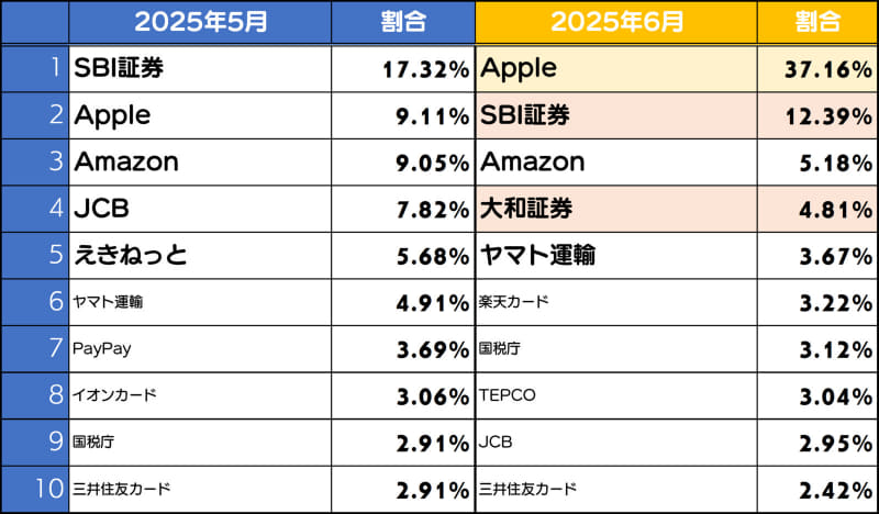 6月度のフィッシングサイトブランドランキング