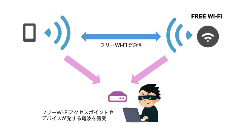 フリーWi-Fiの盗聴のイメージ。フリーWi-Fiアクセスポイントおよびデバイスの電波が届く場所で誰かが電波を傍受していても、気付くのは困難です