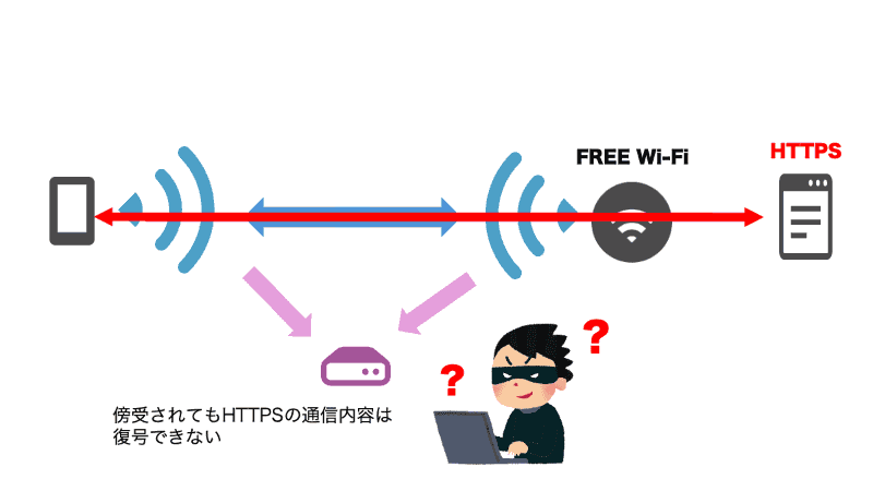 HTTPSによる通信のイメージ。ウェブサイトとデバイスの間の通信が暗号化されており、フリーWi-Fiの通信を傍受されても、HTTPSによる暗号化は復号できない