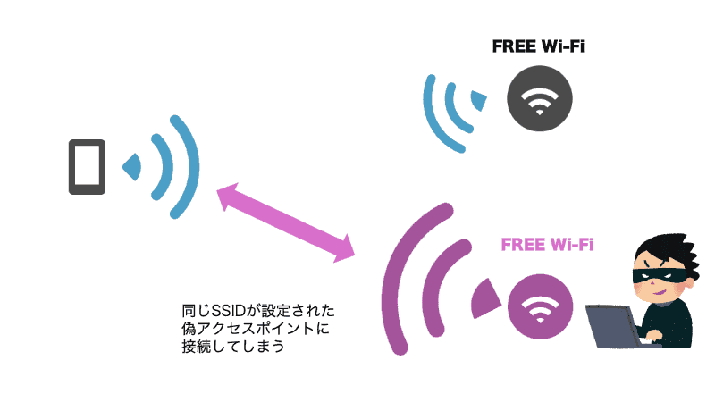 偽アクセスポイントのイメージ。本物のアクセスポイントに代わってユーザーの接続をうばいます