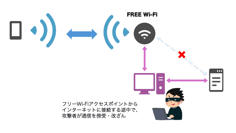 中間者攻撃のイメージ。フリーWi-Fiのアクセスポイントからインターネットに接続する途中に攻撃者のサーバーが入り、通信の傍受（盗聴）や改ざんを行います