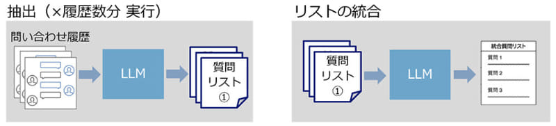 「質問」「提案」の抽出と統合リストの作成