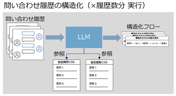 問い合わせ履歴の構造化