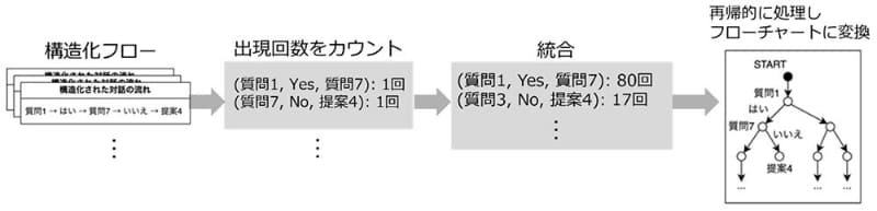 質問・判断フロー（フローチャート）構築