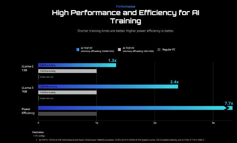 AI TOP PCのSSD＋メモリの構成を使うことで、パフォーマンスが向上するという