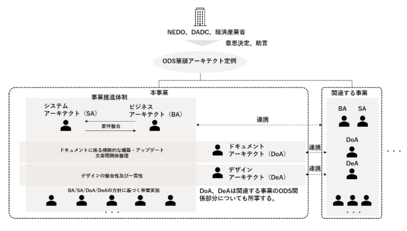 事業実施におけるアーキテクト体制イメージ