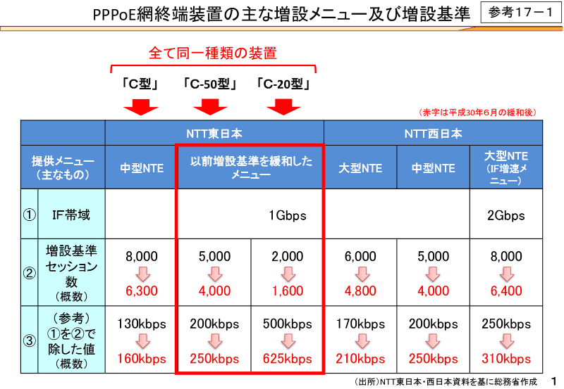 PPPoE終端装置の増設メニュー。図中にあるとおり2018年（平成30年）時点の資料となる。総務省「<a href="https://www.soumu.go.jp/main_content/000590813.pdf" class="strong bn" target="_blank">PPPoE網終端装置の主な増設メニュー及び増設基準（接続料の算定に関する研究会（第17回）の参考資料）</a>」より