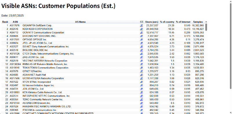 APNICによる日本のASNの利用者数ランキング。<a href="https://stats.labs.apnic.net/cgi-bin/aspop?c=JP&d=15/07/2025" class="strong bn" target="_blank">Visible ASNs：Customer Populations（Est.）</a>より