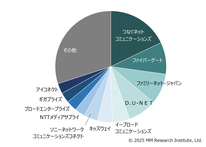 全戸一括型マンションISPシェア（出典：ＭＭ総研）