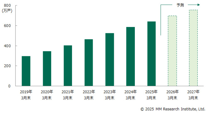 全戸一括型マンションISPによるサービス提供戸数の推移（出典：ＭＭ総研）