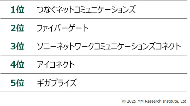 全戸一括型マンションISPの純増戸数ランキング（出典：ＭＭ総研）