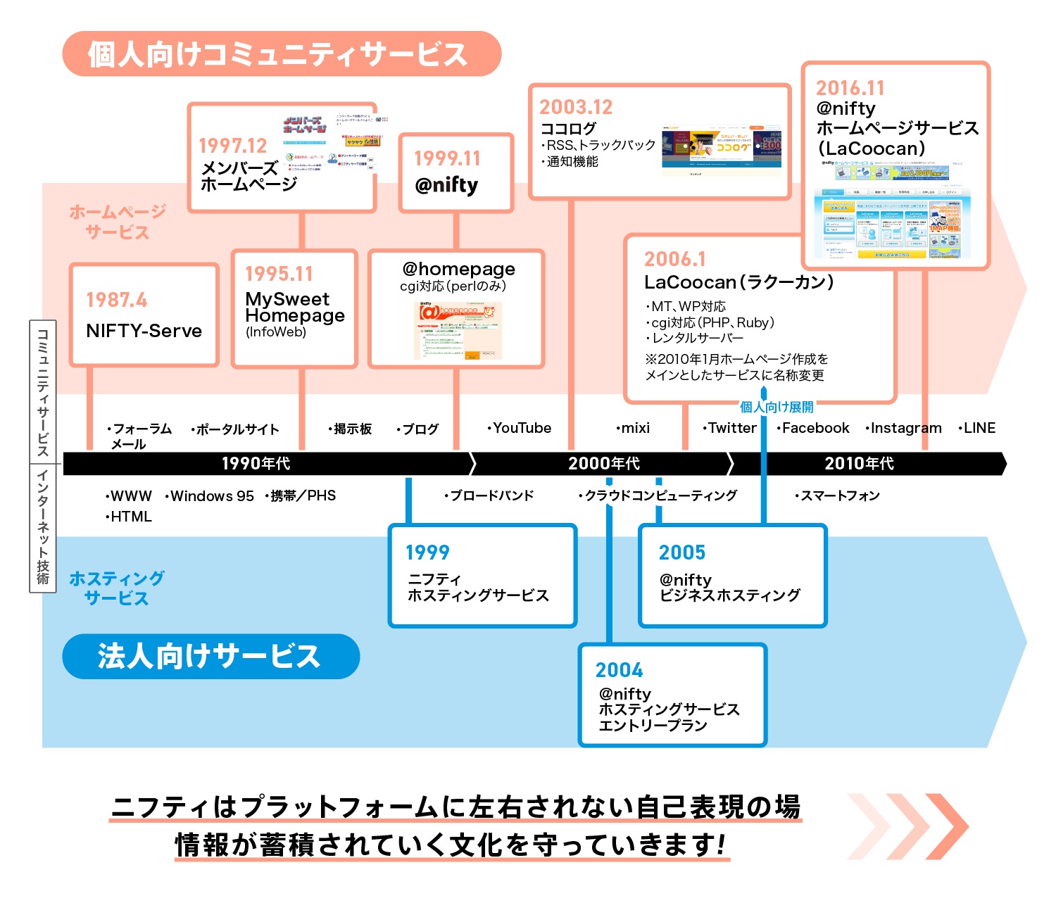ニフティのホームぺージサービスの歴史（「#好きがつながるプロジェクト」特設ページより）