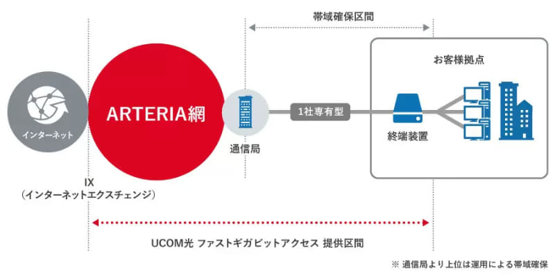 「UCOM光 ファストギガビットアクセス」サービス提供イメージ（同社のサービス紹介ページより）