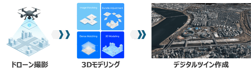 デジタルツインの構築イメージ