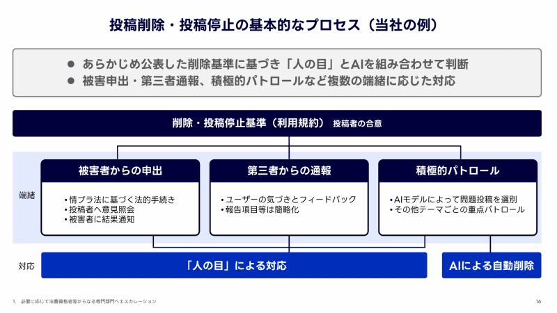 削除までのプロセスとして「被害者からの申し出」や「第三者からの通報」があった場合は人間による削除を行うほか、AI監視モデルを用いて「積極的パトロール」で発見した投稿を自動で削除