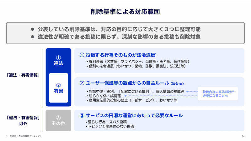 削除基準による対応範囲として、「違法」「有害」「円滑な運営の妨げ」を挙げている
