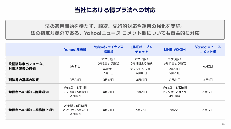 情プラ法の適用開始以前に「Yahoo!知恵袋」「Yahoo!ファイナンス掲示板」「LINEオープンチャット」「LINE VOOM」「Yahoo!ニュース コメント欄」に対応した